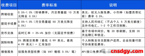 一天了解一家跨境支付平台：贝宝（PayPal ）【5000字】