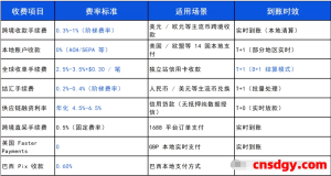 一天了解一家跨境支付平台：空中云汇（Airwallex）【5000字】
