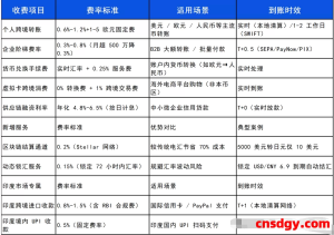 一天了解一家跨境支付平台：Adyen【5000字】