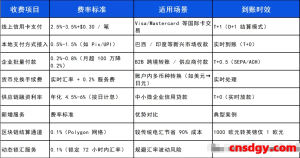 一天了解一家跨境支付平台：Square（Block）【5000字】
