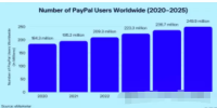 新手5分钟完成PayPal注册全流程以及常见收付款问题详解