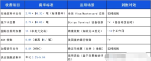 一天了解一家跨境支付平台：Stripe【5000字】