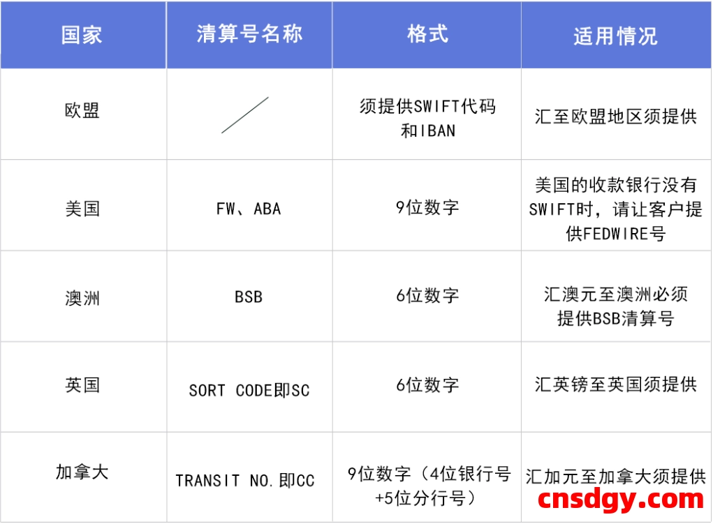 境外汇款中的SWIFT、IBAN、BSB等是什么意思? 第1张 境外汇款中的SWIFT、IBAN、BSB等是什么意思? 第1张