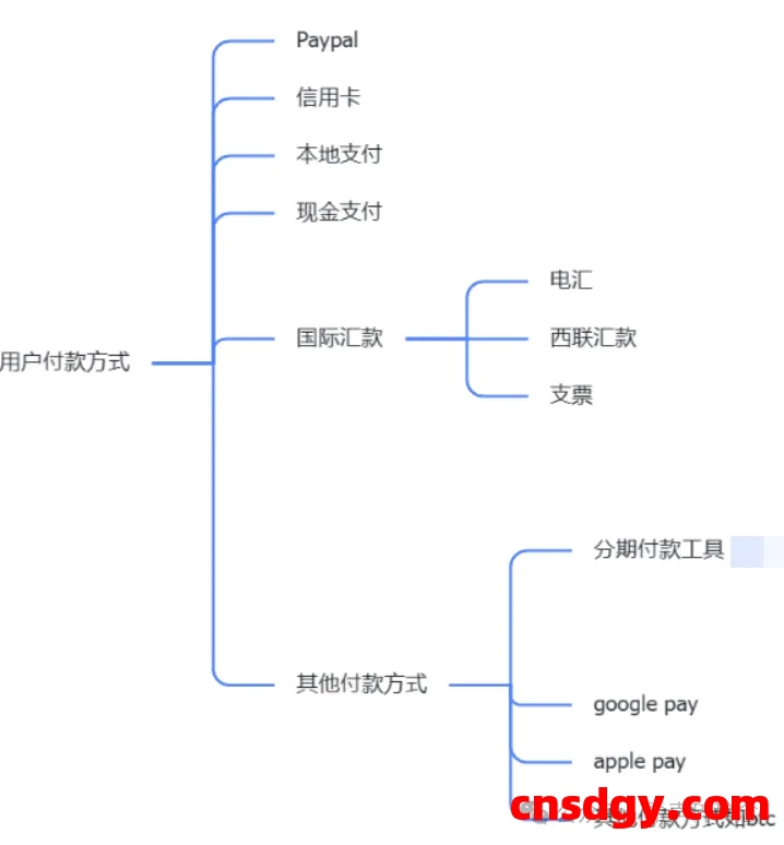 我终于搞定了电商出海、外贸、海外开发者全球收款到结汇全流程… 第5张 我终于搞定了电商出海、外贸、海外开发者全球收款到结汇全流程… 第5张
