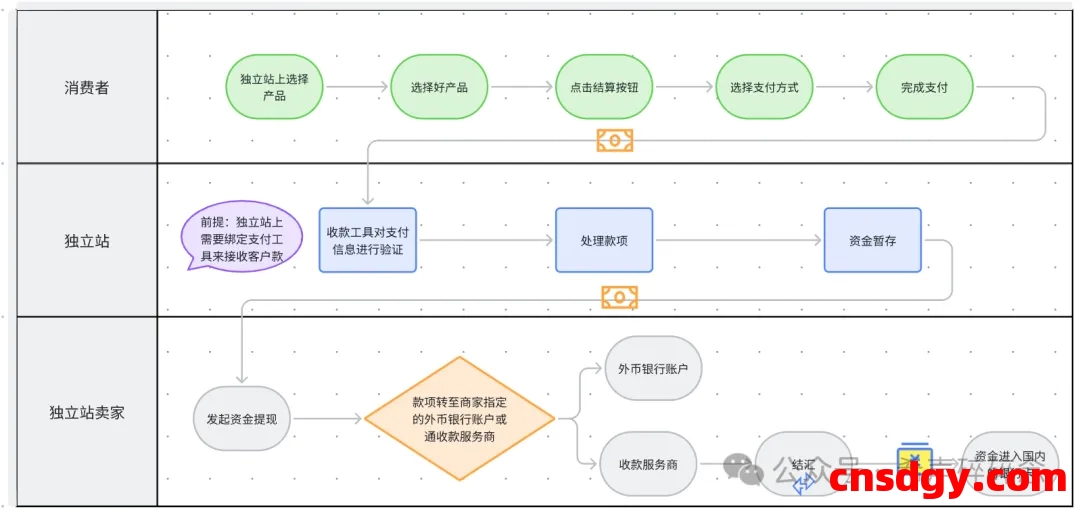 我终于搞定了电商出海、外贸、海外开发者全球收款到结汇全流程… 第2张 我终于搞定了电商出海、外贸、海外开发者全球收款到结汇全流程… 第2张