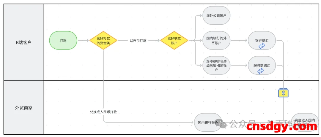我终于搞定了电商出海、外贸、海外开发者全球收款到结汇全流程… 第3张 我终于搞定了电商出海、外贸、海外开发者全球收款到结汇全流程… 第3张