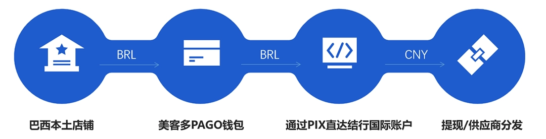 超全图文教程!巴西美客多本土店绑定Cogolinks(结行国际)收款流程详解 第2张 超全图文教程!巴西美客多本土店绑定Cogolinks(结行国际)收款流程详解 第2张