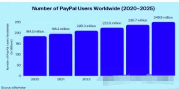 新手5分钟完成PayPal注册全流程以及常见收付款问题详解 第1张