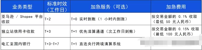 一天了解一家跨境支付平台:空中云汇(Airwallex)【5000字】 第5张 一天了解一家跨境支付平台:空中云汇(Airwallex)【5000字】 第5张