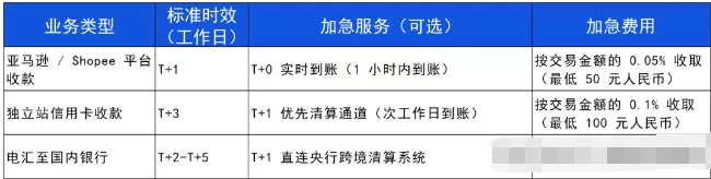 一天了解一家跨境支付平台:PingPong【5000字】 第5张 一天了解一家跨境支付平台:PingPong【5000字】 第5张