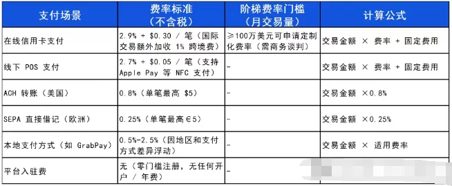 一天了解一家跨境支付平台:Stripe【5000字】 第4张 一天了解一家跨境支付平台:Stripe【5000字】 第4张
