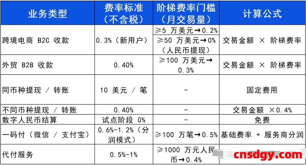 一天了解一家跨境支付平台:万里汇(WorldFirst)【5000字】 第3张 一天了解一家跨境支付平台:万里汇(WorldFirst)【5000字】 第3张
