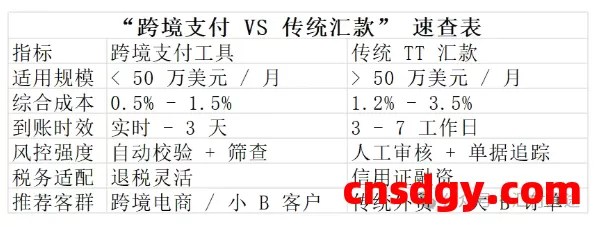 90% 中小卖家选错!跨境支付 VS 传统汇款,这样选多赚 20% 利润! 第4张 90% 中小卖家选错!跨境支付 VS 传统汇款,这样选多赚 20% 利润! 第4张
