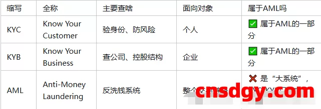 KYC、KYB和AML到底是啥?搞清这仨字母,别让你跨境收款账户“凉了” 第2张 KYC、KYB和AML到底是啥?搞清这仨字母,别让你跨境收款账户“凉了” 第2张