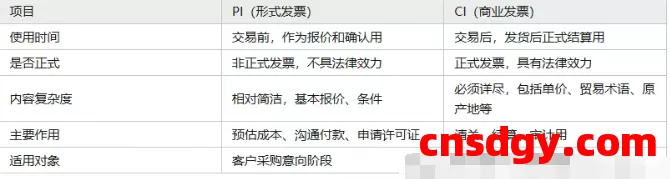 外贸发票那些事儿：PI和CI到底有啥区别？一文帮你看懂！ 第4张