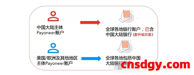 【亲测到账】Payoneer支持向国内供应商打款了!附全流程操作教程 第1张 【亲测到账】Payoneer支持向国内供应商打款了!附全流程操作教程 第1张