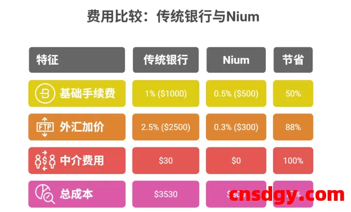 一天了解一家跨境支付平台：Nium【5000字】 第6张