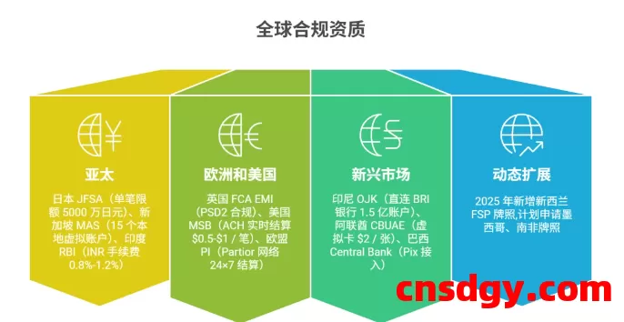 一天了解一家跨境支付平台：Nium【5000字】 第8张