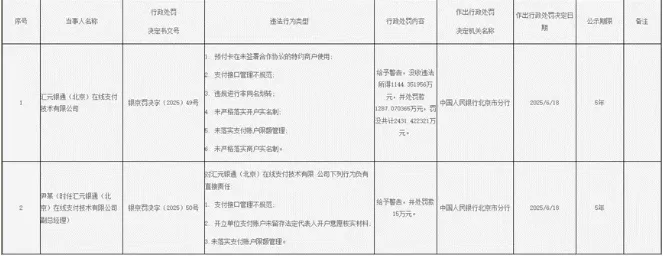 今年支付机构最大罚单来了！汇元支付、联通支付被罚 第1张