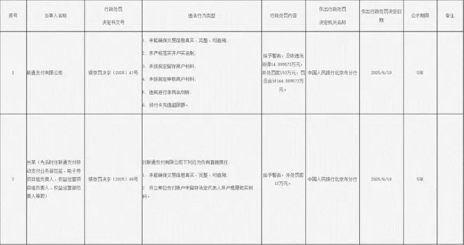 今年支付机构最大罚单来了！汇元支付、联通支付被罚 第4张