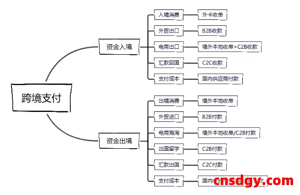 一文教跨境卖家搞懂「跨境支付」!(10000字) 第3张