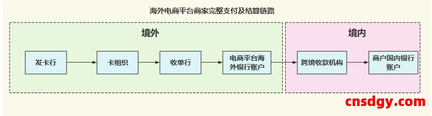 一文教跨境卖家搞懂「跨境支付」!(10000字) 第4张