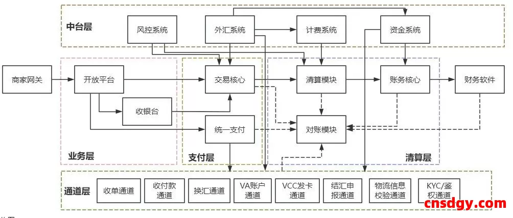 一文教跨境卖家搞懂「跨境支付」!(10000字) 第5张