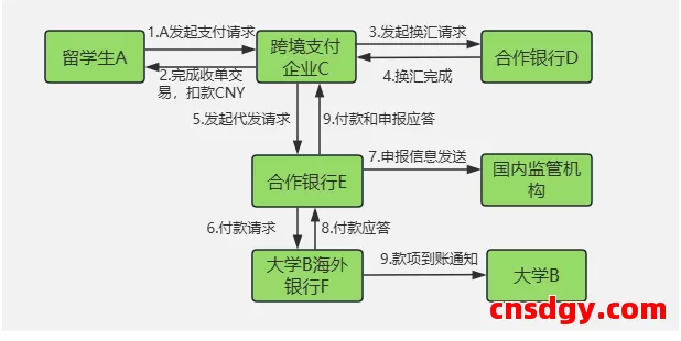 一文教跨境卖家搞懂「跨境支付」!(10000字) 第9张