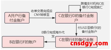 一文教跨境卖家搞懂「跨境支付」!(10000字) 第10张
