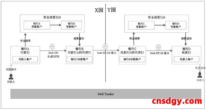 一文搞懂“全球支付清算”基础原理,建立跨境支付底层认知 第16张 一文搞懂“全球支付清算”基础原理,建立跨境支付底层认知 第16张